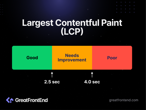 LCP Standard