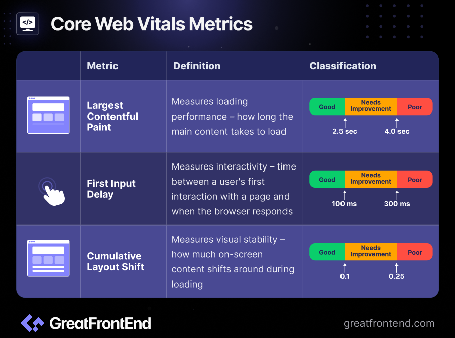 Core Web Vitals List