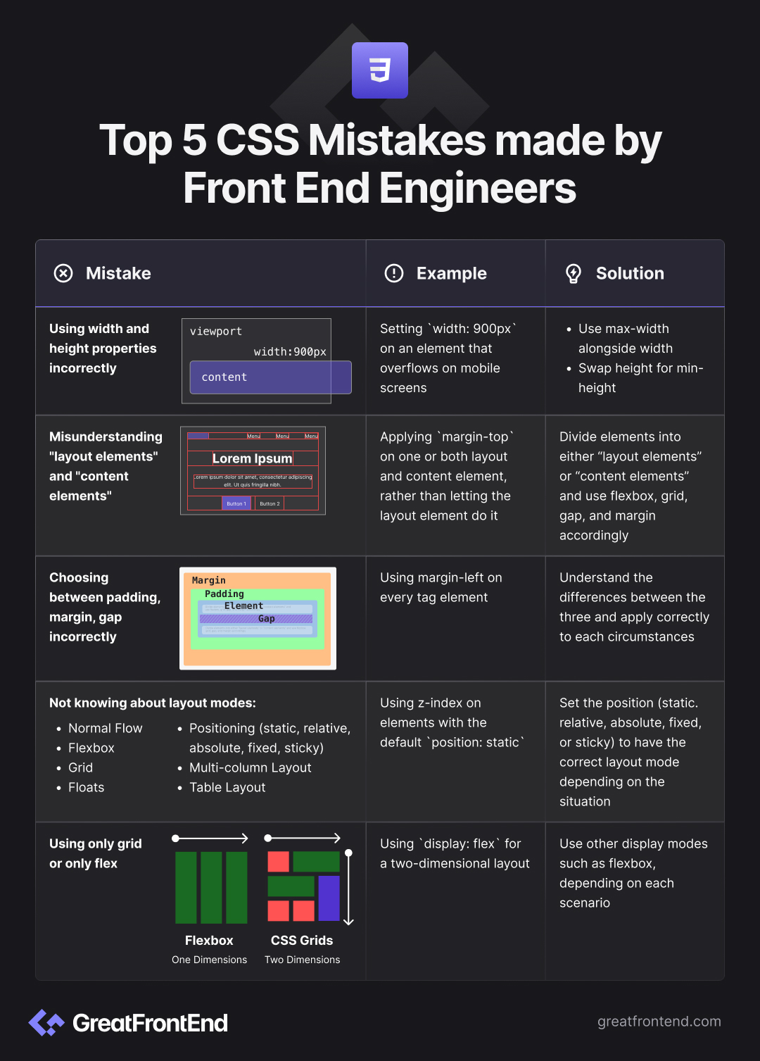 CSS Mistakes List