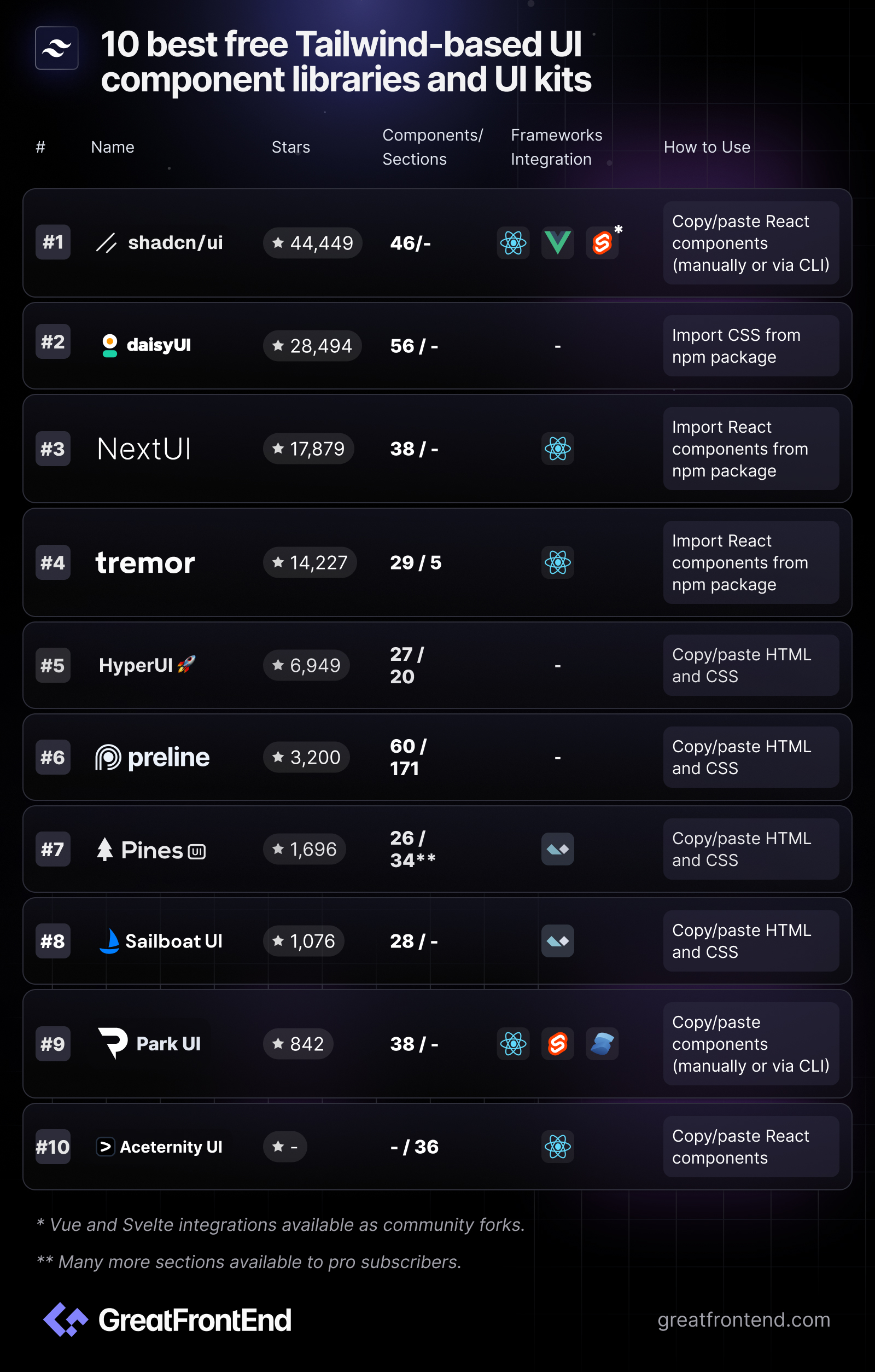 Tailwind Based Component Libraries and UI Kits List