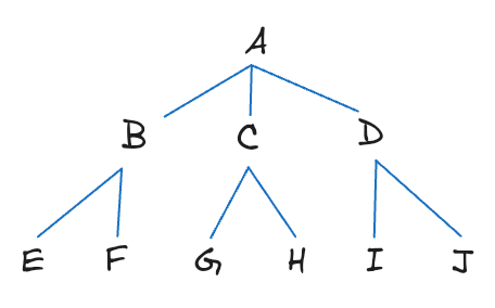 Illustration of graph1 from node 'A' 