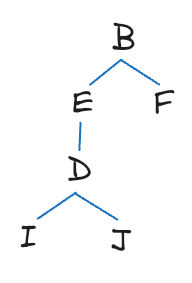 Illustration of graph1 from node 'B' 