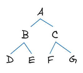 Illustration of graph2 from node 'A' 