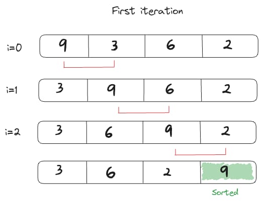 Illustration of first iteration of bubble sort algorithm