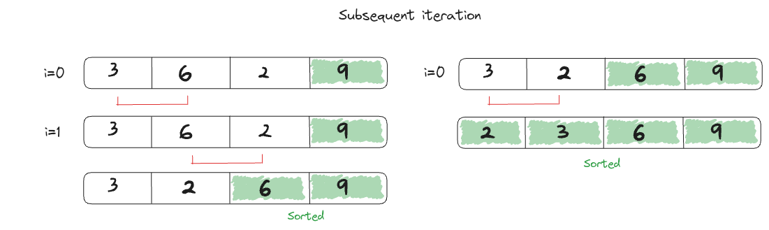Illustration of subsequent iteration of bubble sort algorithm
