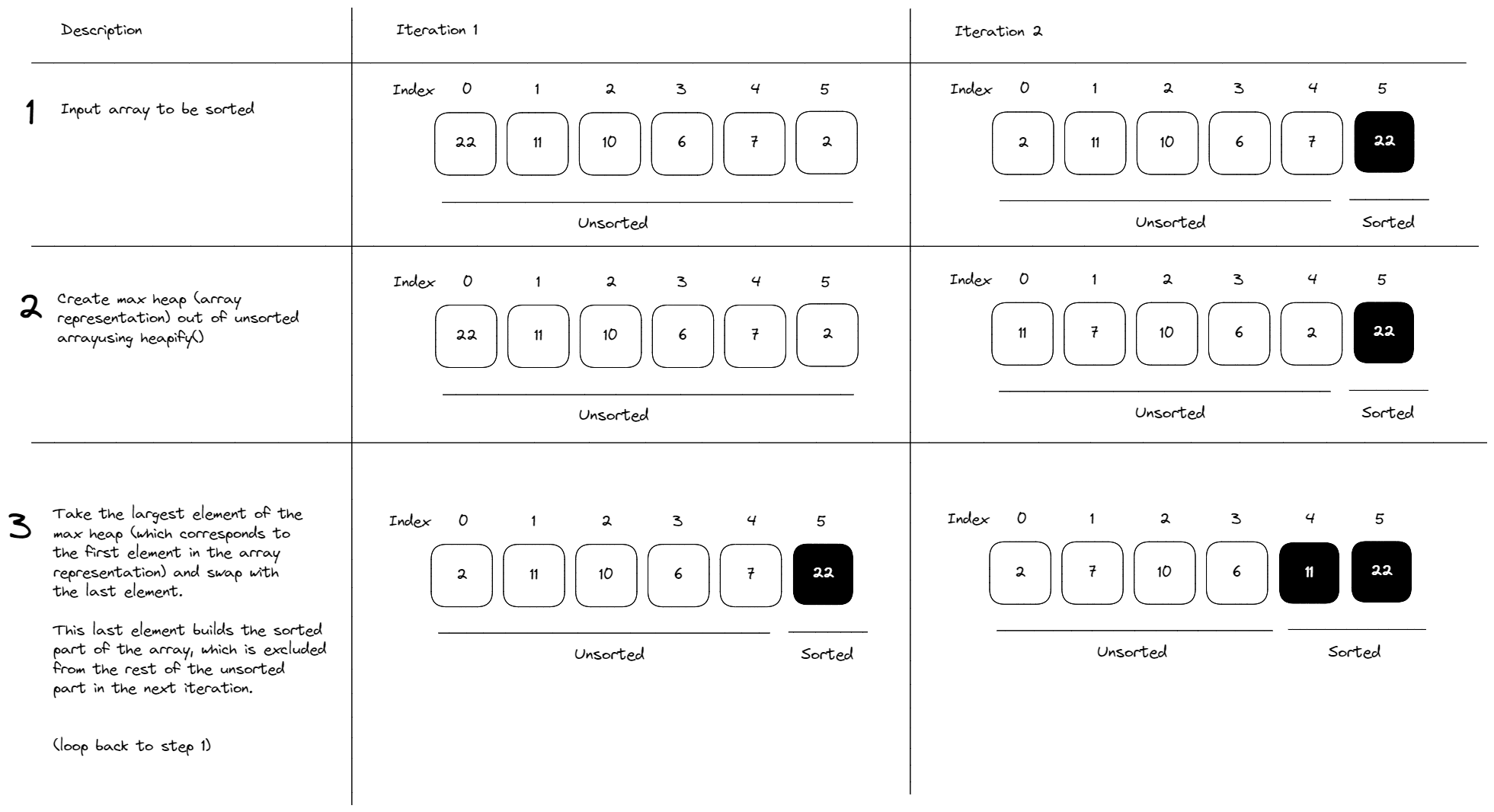 Heap sort steps