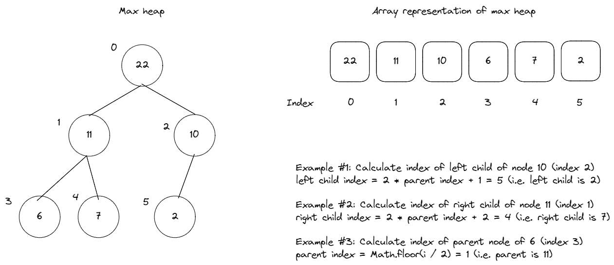 Max heap array representation