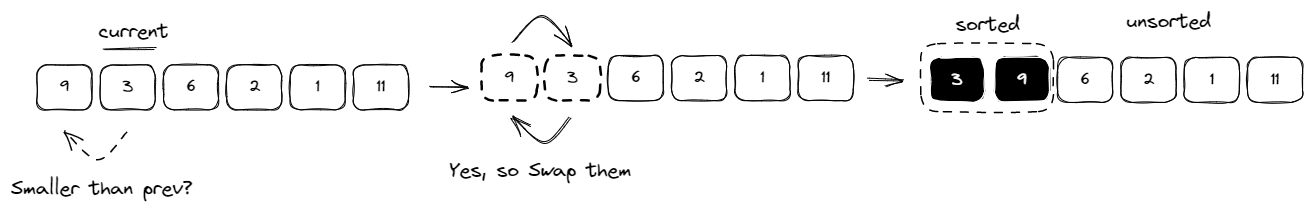 insertion sort first iteration