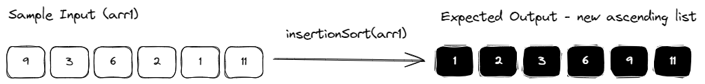 Insertion Sort expected input and output