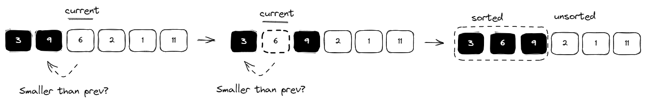 Illustration of subsequent iteration of insertion sort algorithm