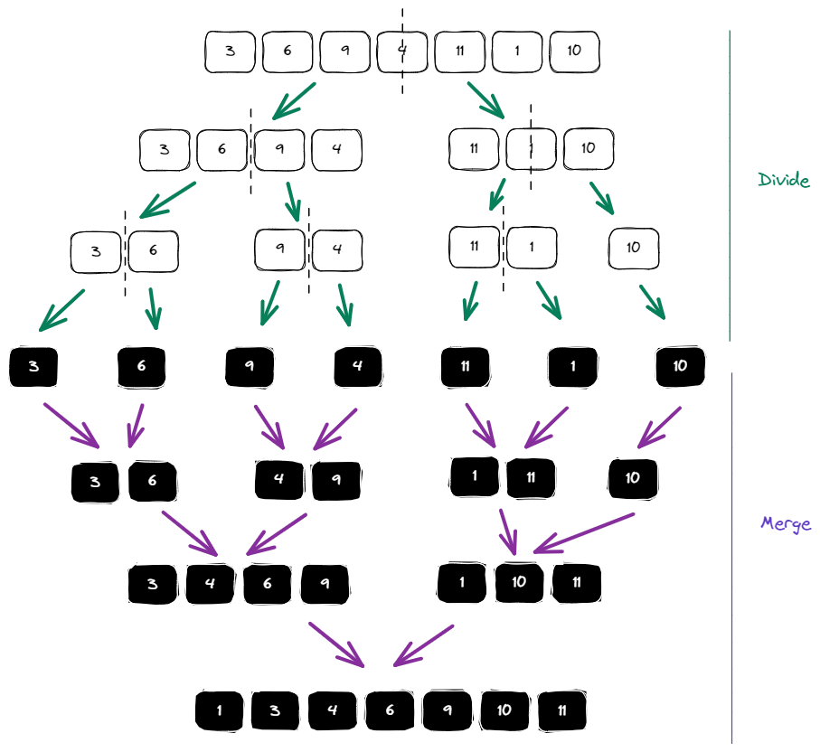 Recursive Merge Sort explanation