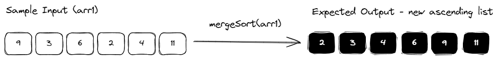 Recursive Merge Sort expected input and output