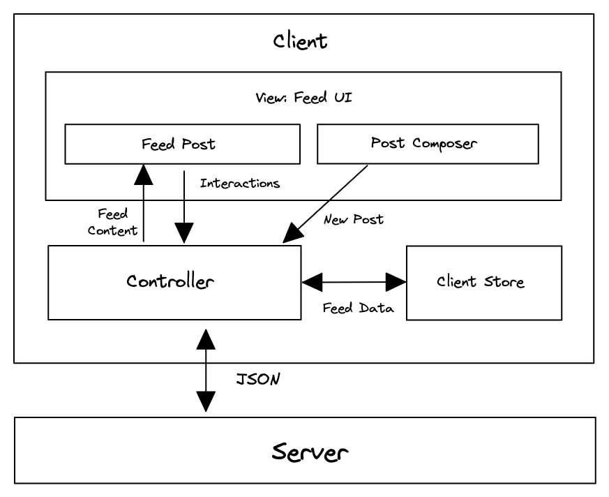 Example architecture diagram